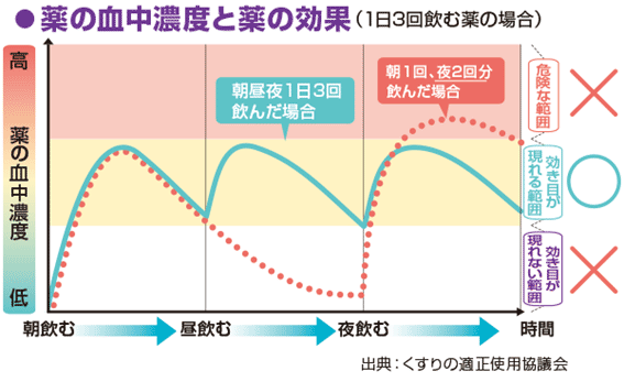 薬の使い方、使う量を正しく守りましょう