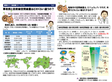 事故前と放射線空間線量はどのくらい違うの？