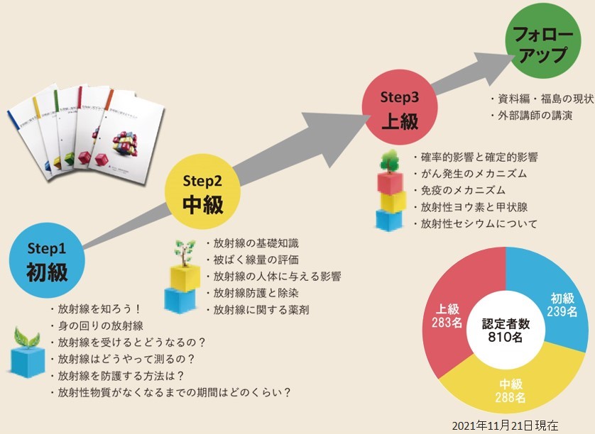 上級放射線ファーマシストは３年毎の更新制